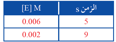سرعة التفاعل الكيميائي سرعة التفاعل الكيميائي